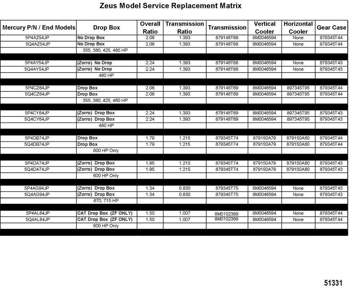 MERCRUISER ZEUS JH Zeus Model Service Replacement Matrix